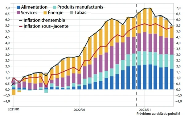 prévision de l'inflation